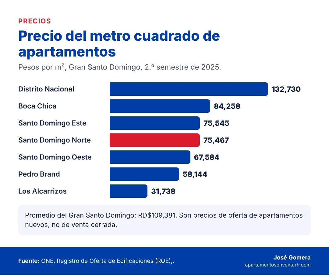 Gráfico del precio del metro cuadrado de apartamentos en los municipios del Gran Santo Domingo, segundo semestre de 2025