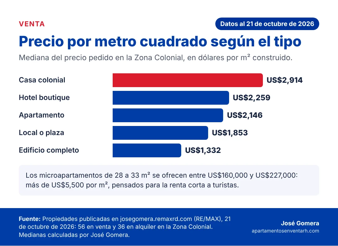 Zona Colonial Santo Domingo: Guía inmobiliaria del vibrante casco antigüo de la ciudad 8 Gráfico del precio por metro cuadrado en la Zona Colonial según el tipo: casa colonial, hotel boutique, apartamento, local y edificio
