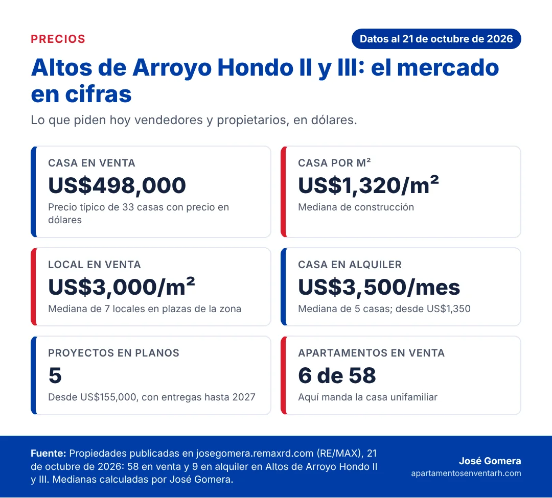 Infografía con los precios de Altos de Arroyo Hondo II y III en octubre de 2026: casa típica, metro cuadrado, locales, alquiler de casas y proyectos en planos