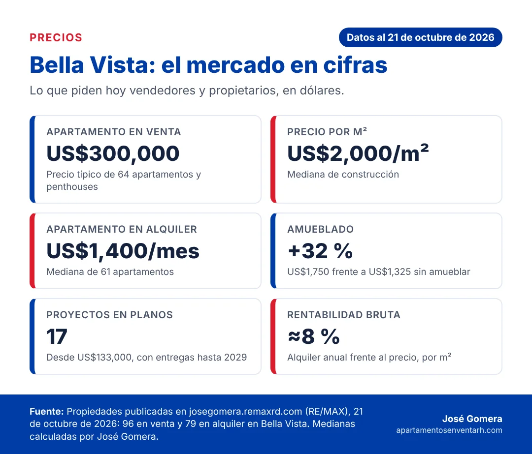 Infografía con los precios de Bella Vista en octubre de 2026: apartamento típico, metro cuadrado, alquiler, amueblado, proyectos en planos y rentabilidad