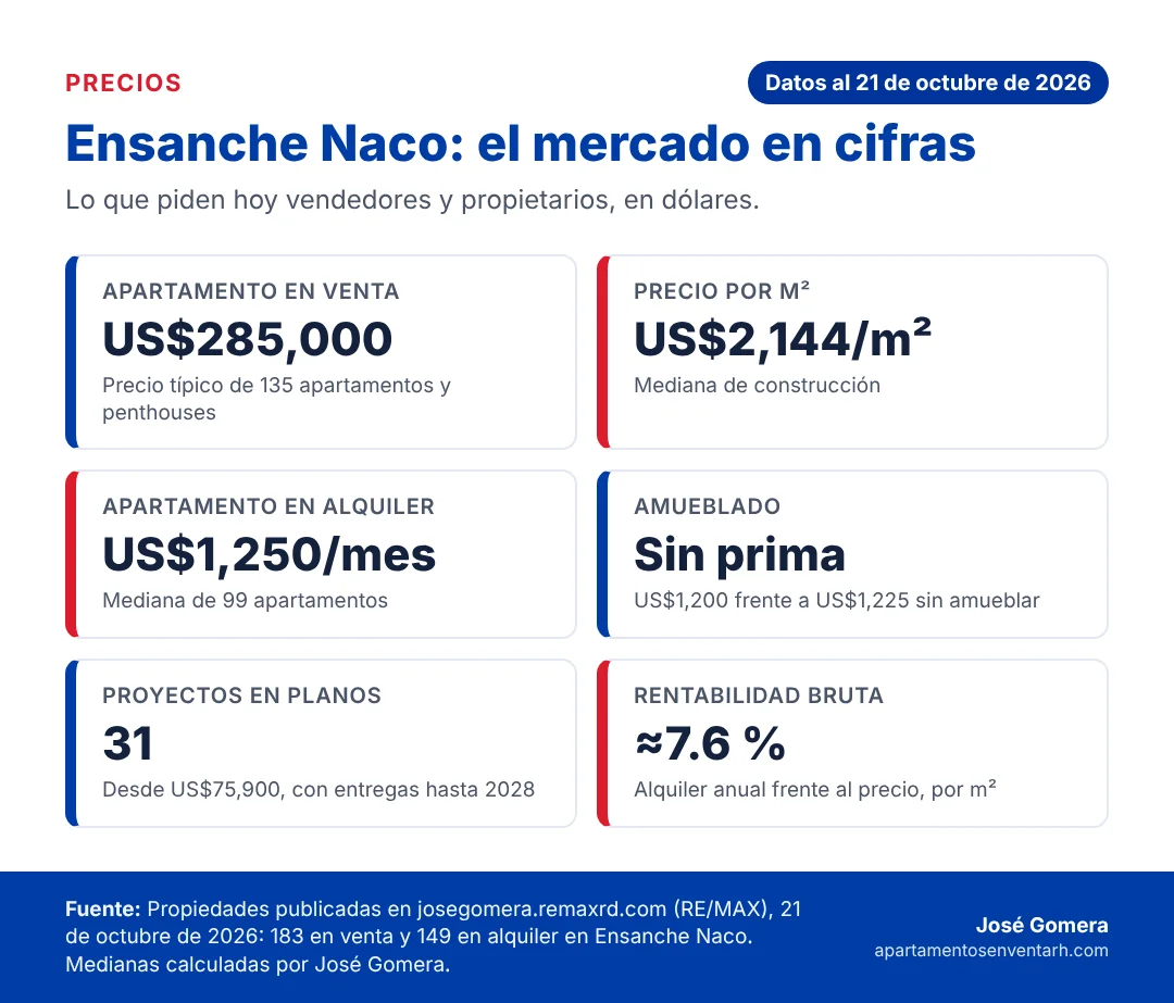 Ensanche Naco, Santo Domingo: reporte y perspectivas de su mercado inmobiliario y uso de suelo 2 Infografía con los precios de Ensanche Naco en octubre de 2026: apartamento típico, metro cuadrado, alquiler, amueblado, proyectos en planos y rentabilidad