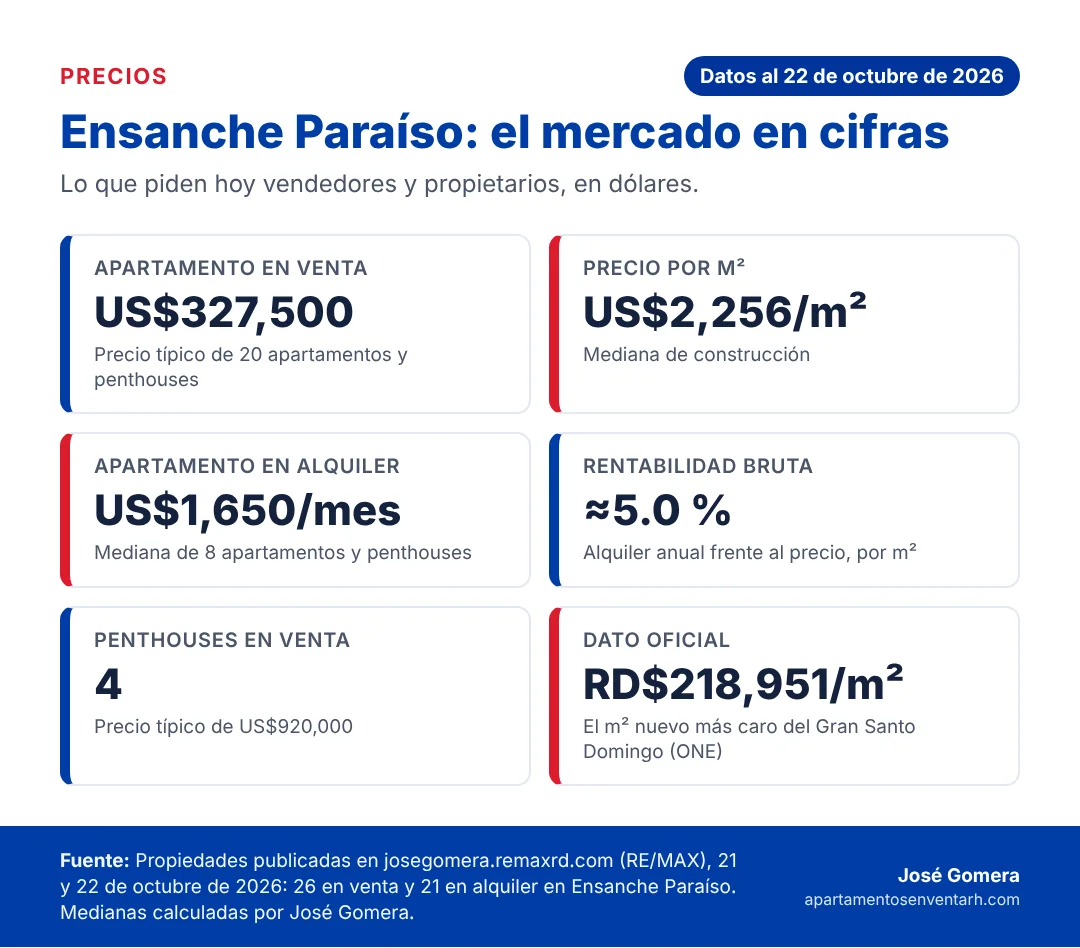 Infografía con los precios de Ensanche Paraíso en octubre de 2026: apartamento típico en venta, metro cuadrado, alquiler, rentabilidad, penthouses y dato oficial de la ONE
