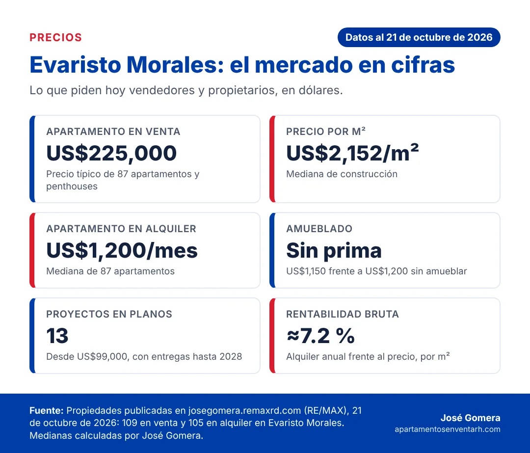 Infografía con los precios de Evaristo Morales en octubre de 2026: apartamento típico, metro cuadrado, alquiler, amueblado, proyectos en planos y rentabilidad