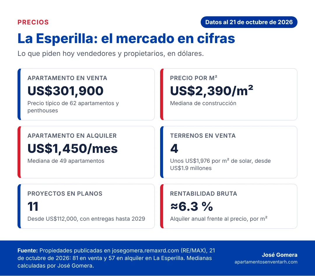 Infografía con los precios de La Esperilla en octubre de 2026: apartamento típico, metro cuadrado, alquiler, terrenos, proyectos en planos y rentabilidad