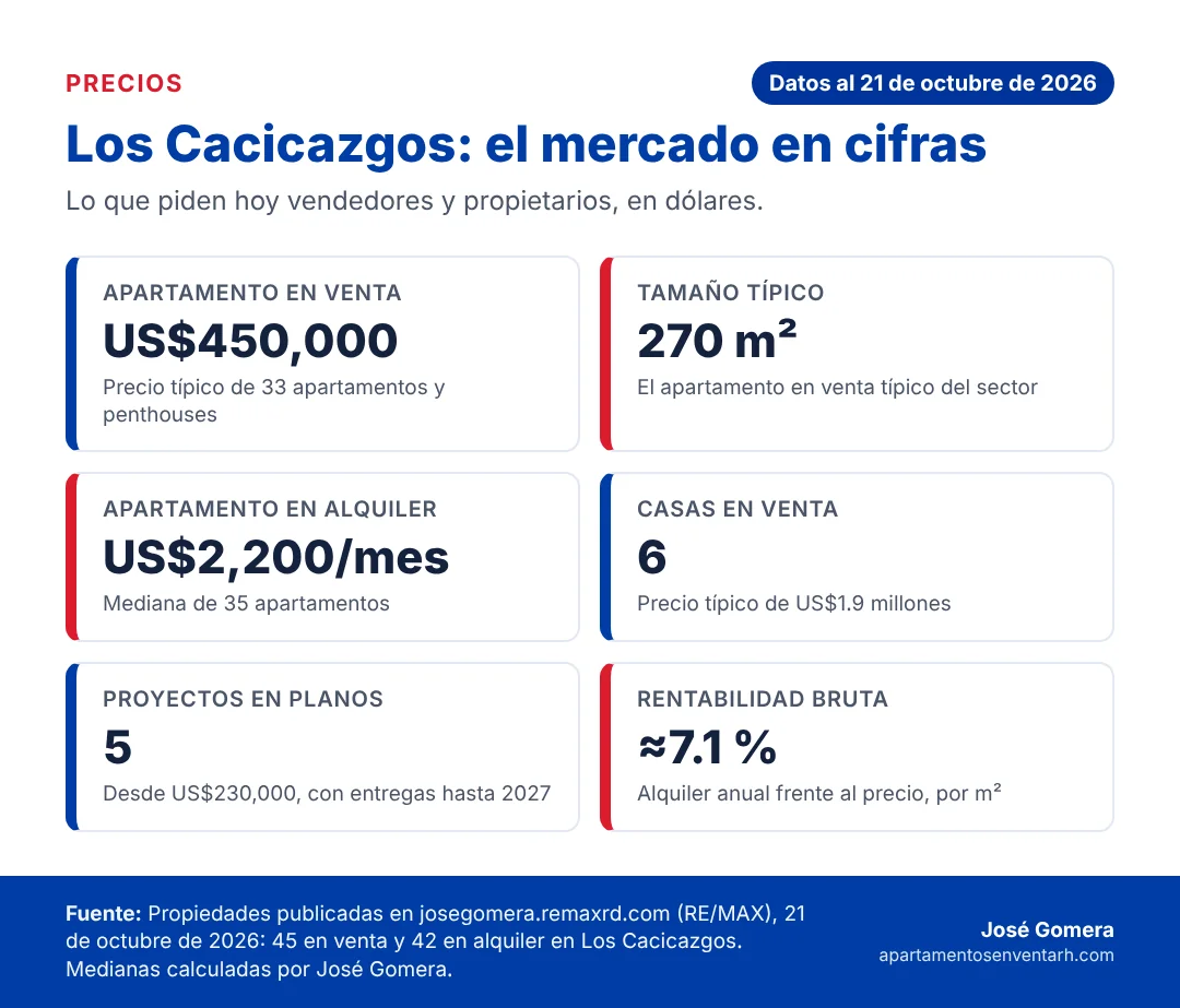 Infografía con los precios de Los Cacicazgos en octubre de 2026: apartamento típico, tamaño, alquiler, casas, proyectos en planos y rentabilidad