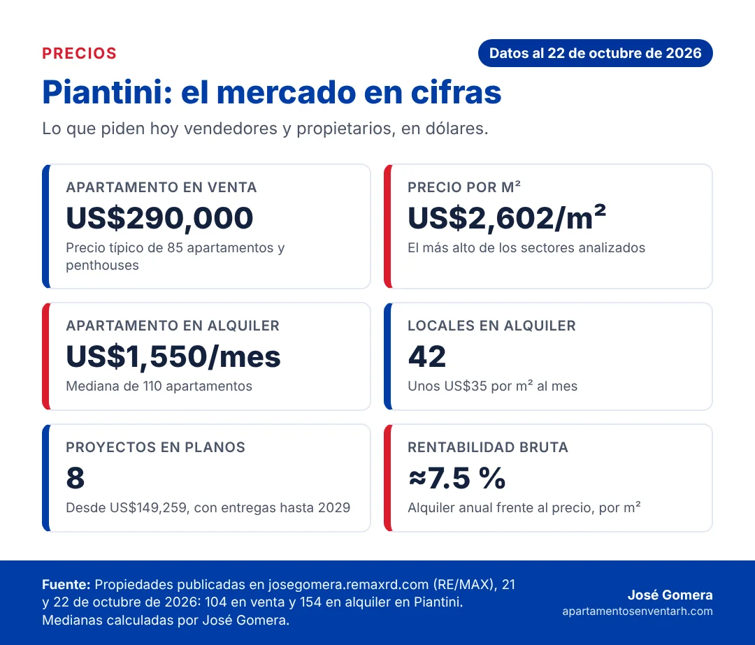 Piantini Santo Domingo: Guía de precios 2026 y cómo es vivir en el sector más caro de la capital 2 Infografía con los precios de Piantini en octubre de 2026: apartamento típico, metro cuadrado, alquiler, locales, proyectos en planos y rentabilidad