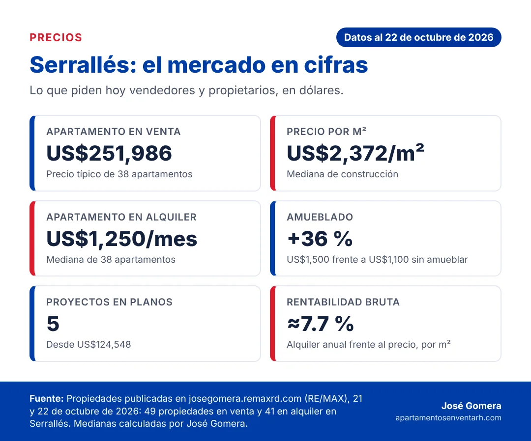 Infografía con los precios de Serrallés en octubre de 2026: apartamento típico, metro cuadrado, alquiler, prima del amueblado, proyectos en planos y rentabilidad
