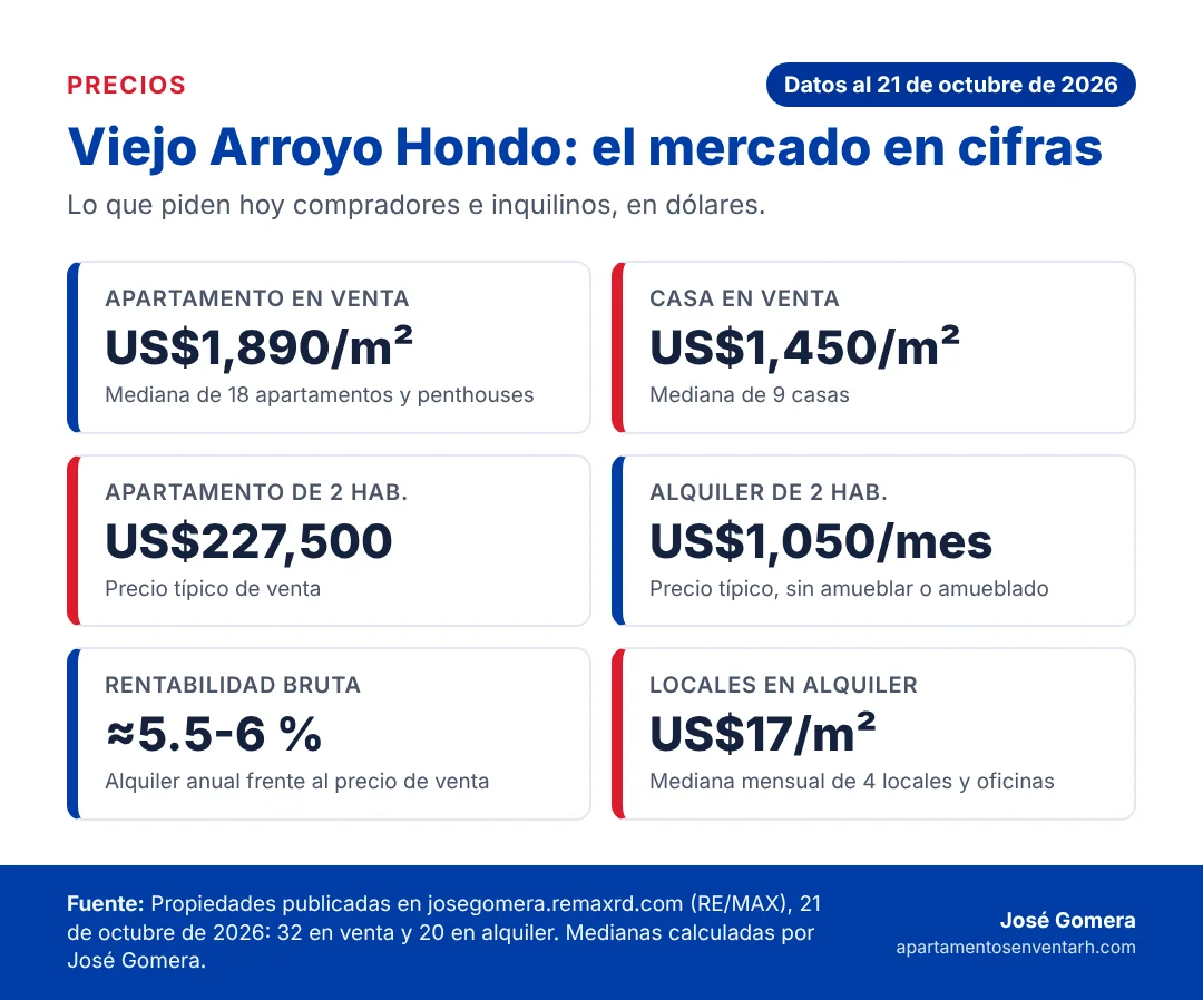 Infografía con los precios de Viejo Arroyo Hondo en octubre de 2026: metro cuadrado de apartamentos y casas, apartamento de 2 habitaciones, alquiler y rentabilidad