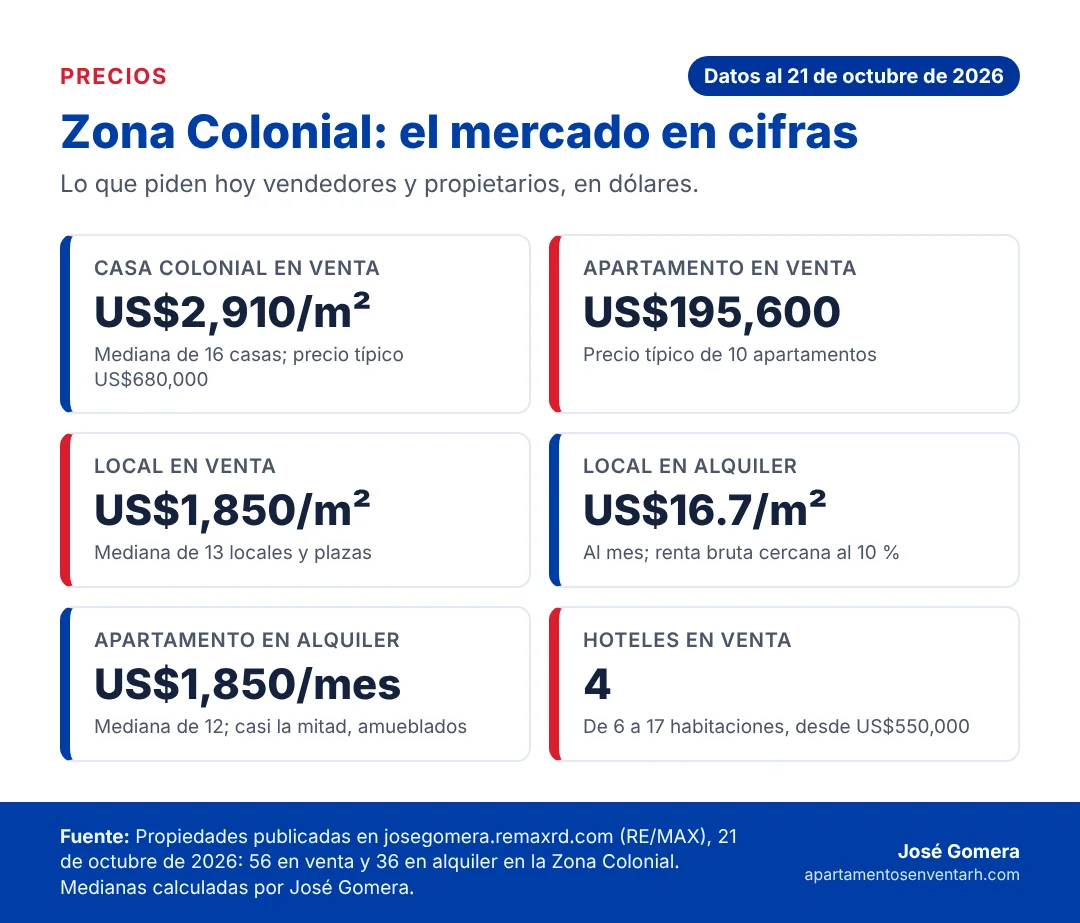 Zona Colonial Santo Domingo: Guía inmobiliaria del vibrante casco antigüo de la ciudad 2 Infografía con los precios de la Zona Colonial en octubre de 2026: casa colonial, apartamento, locales, alquiler y hoteles en venta