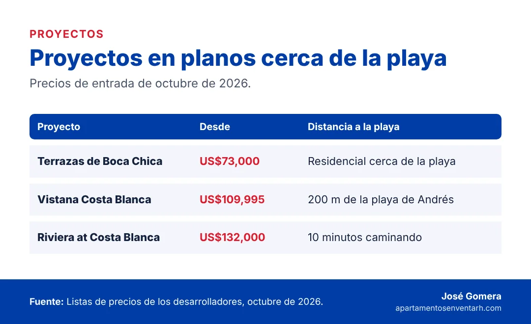 Tabla de proyectos en planos cerca de la playa Boca Chica con su precio desde y su distancia a la playa