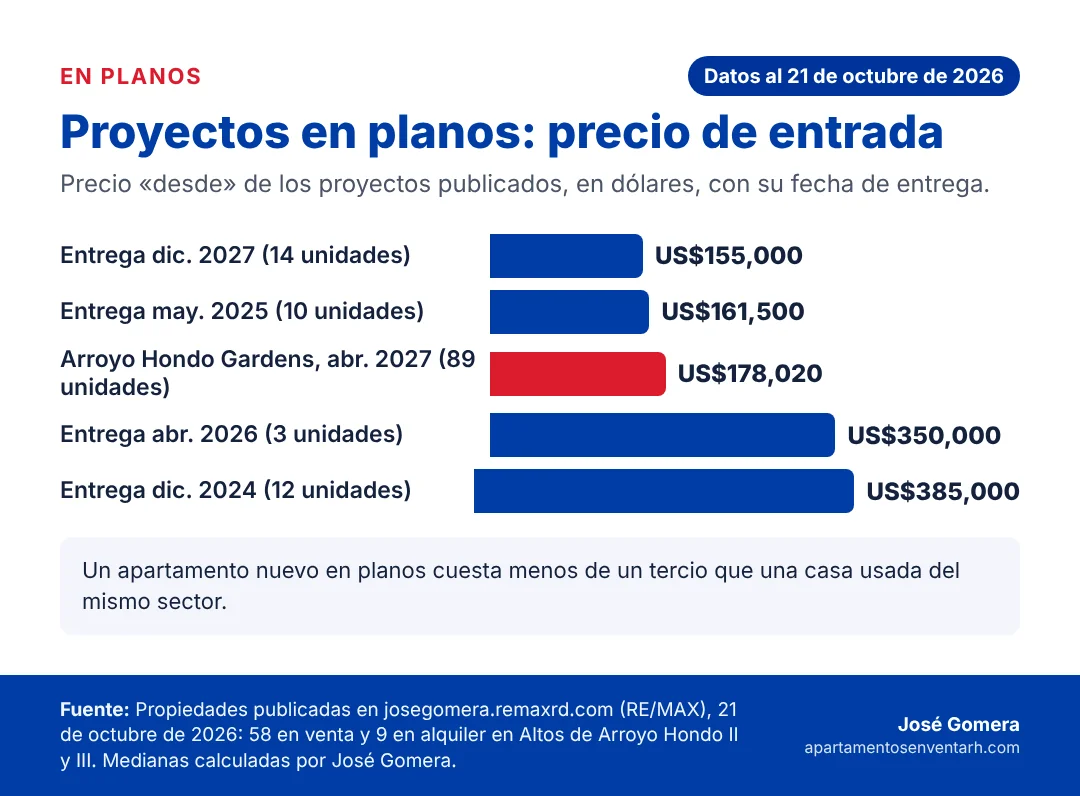 Gráfico del precio de entrada de los proyectos en planos en Altos de Arroyo Hondo II y III, con su fecha de entrega