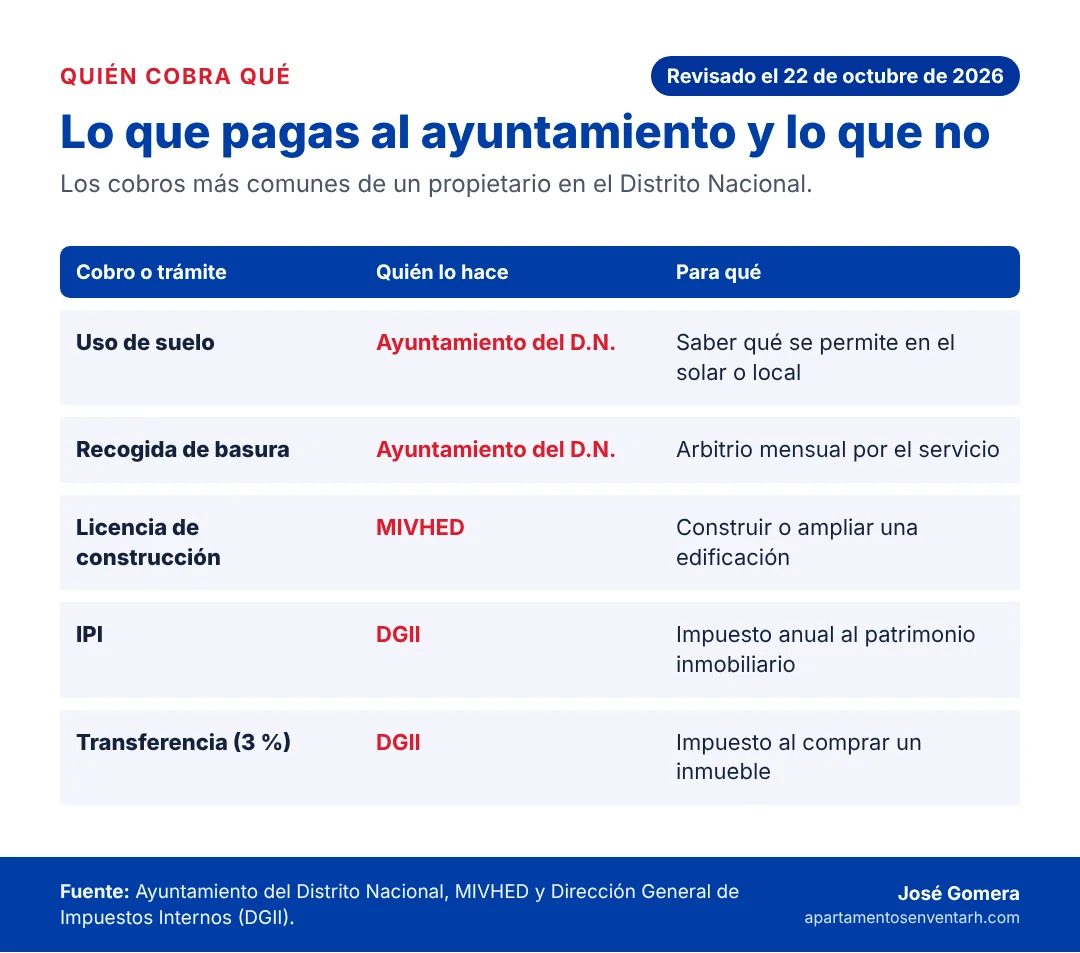 Tabla de quién cobra qué a un propietario en el Distrito Nacional: uso de suelo y basura el ayuntamiento, licencia el MIVHED, IPI y transferencia la DGII