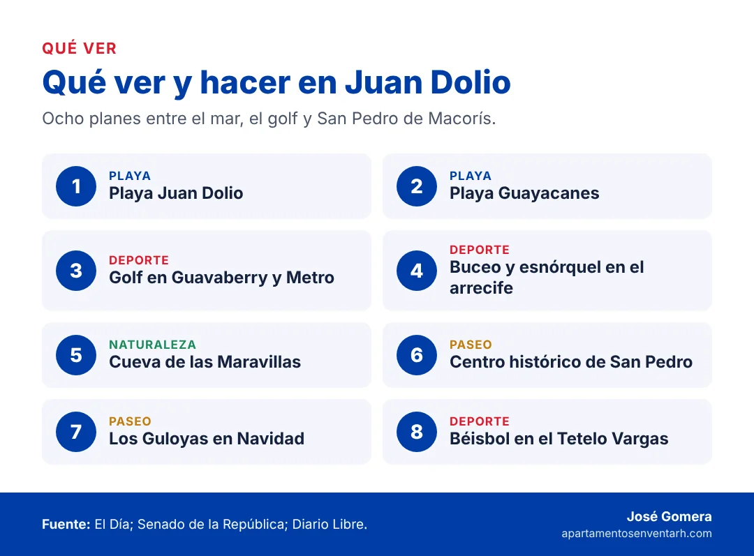 Infografía con ocho cosas que ver y hacer en Juan Dolio, de la playa a la Cueva de las Maravillas