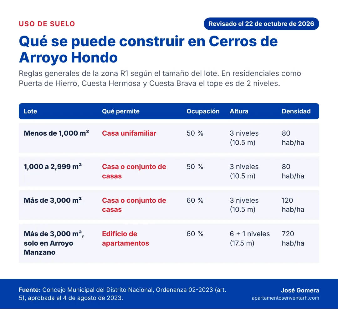 Tabla de la Ordenanza 02-2023 con lo que se puede construir en Cerros de Arroyo Hondo y Arroyo Manzano según el tamaño del lote: ocupación, altura y densidad