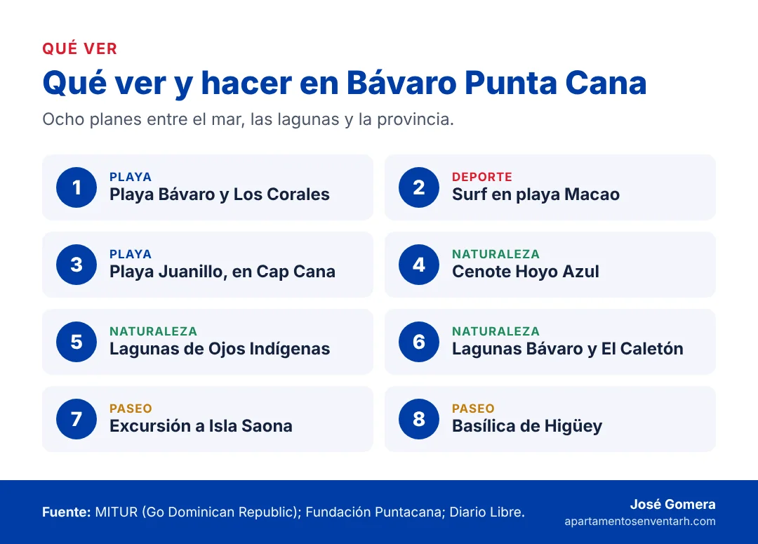 Infografía con ocho cosas que ver y hacer en Bávaro Punta Cana, de las playas al Hoyo Azul y la Basílica de Higüey