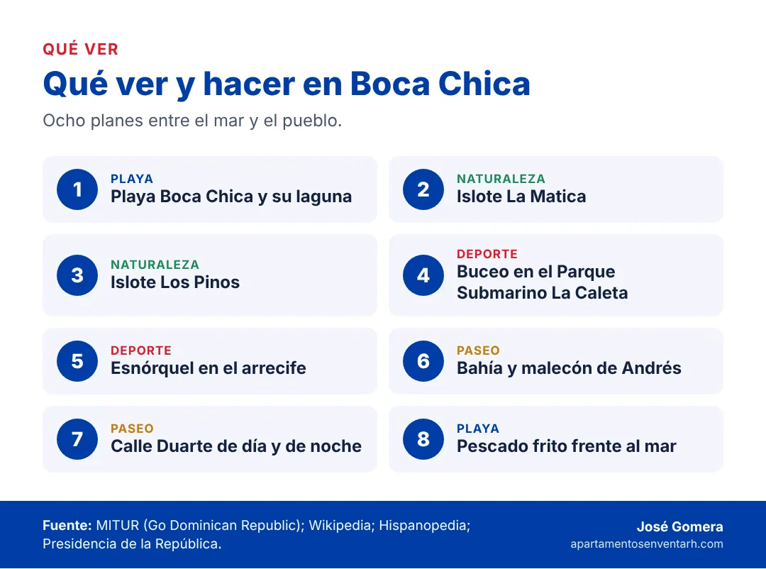 Infografía con ocho cosas que ver y hacer en Boca Chica, de la playa al Parque Submarino La Caleta