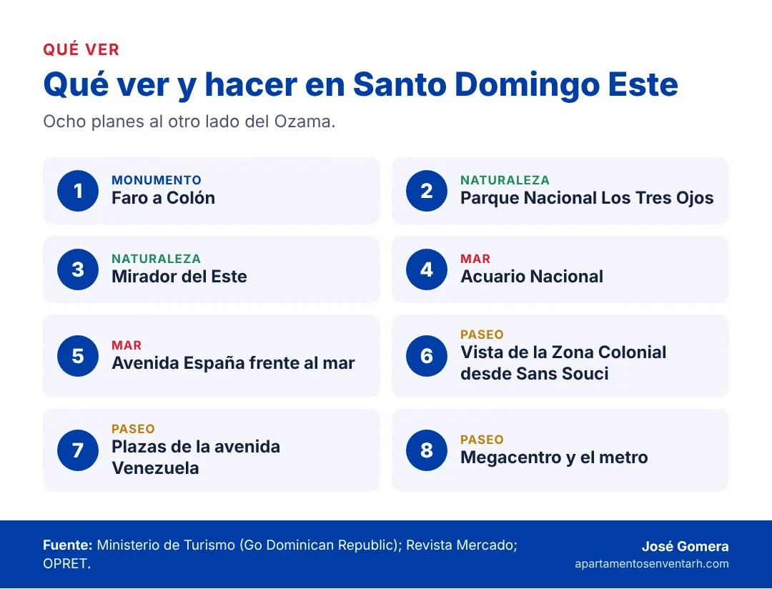 Infografía con ocho cosas que ver y hacer en Santo Domingo Este, del Faro a Colón a Los Tres Ojos