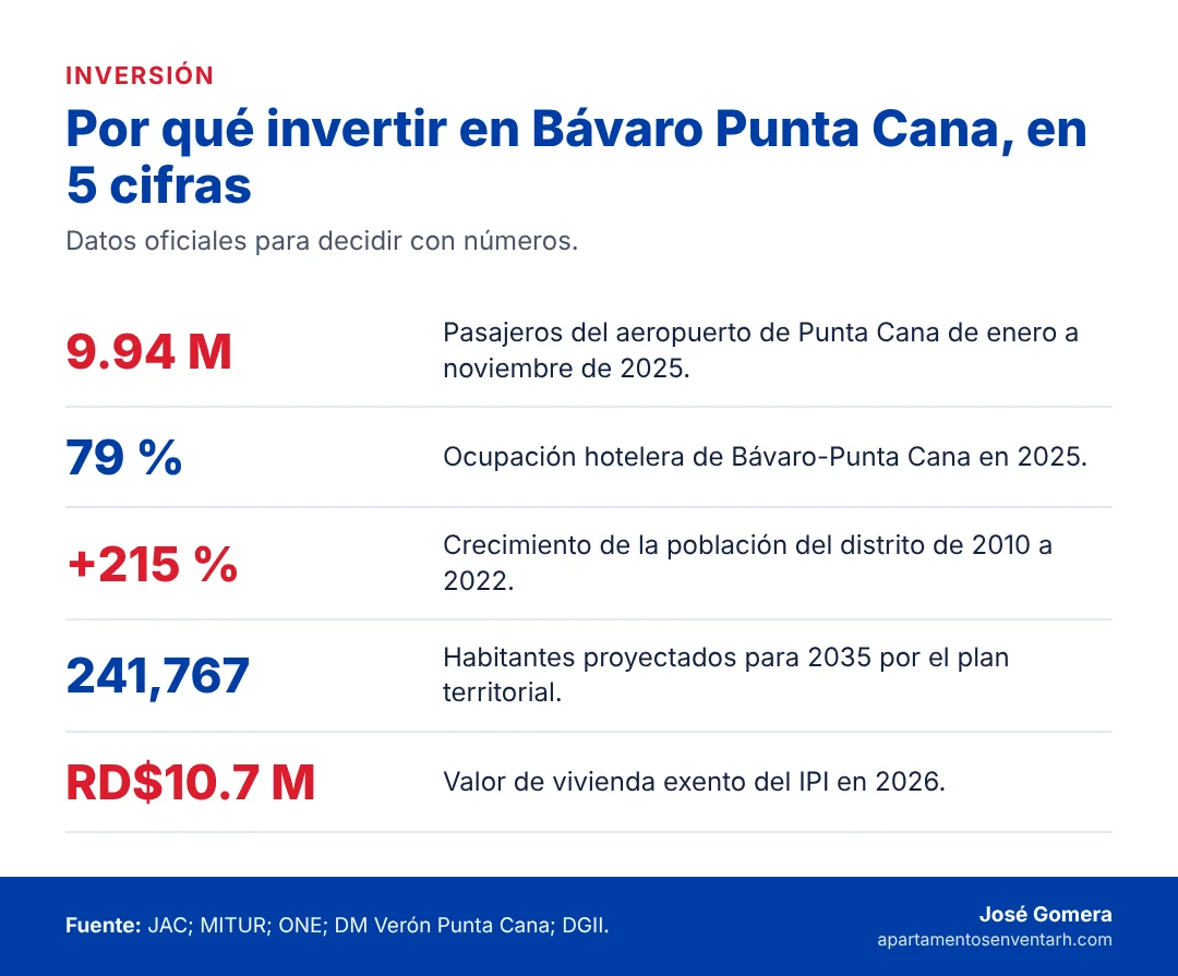 Infografía con cinco cifras sobre por qué invertir en Bávaro Punta Cana