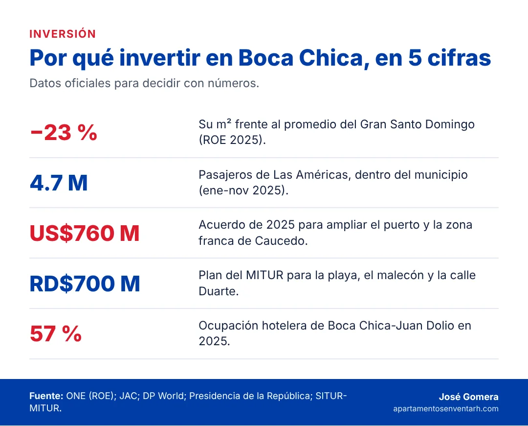 Infografía con cinco cifras sobre por qué invertir en Boca Chica, Santo Domingo
