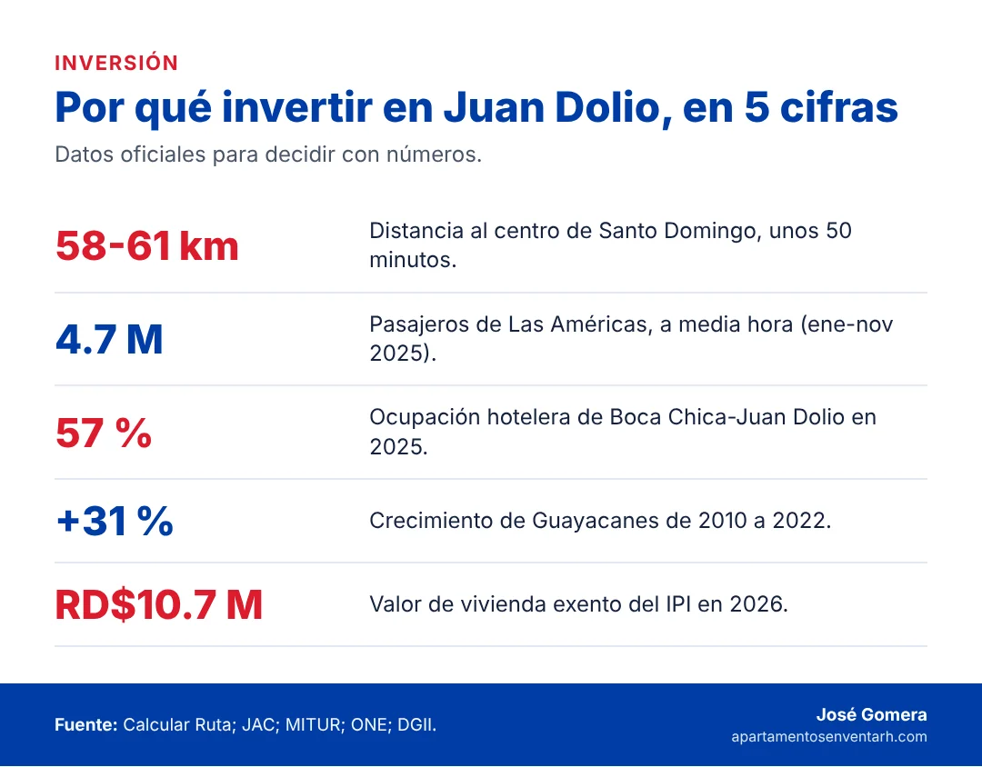 Infografía con cinco cifras sobre por qué invertir en Juan Dolio