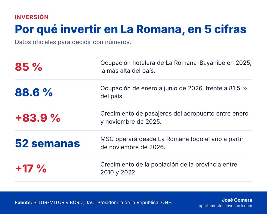 Infografía con cinco cifras sobre por qué invertir en La Romana, República Dominicana