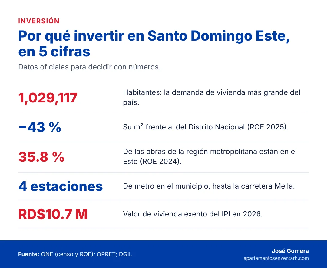 Infografía con cinco cifras sobre por qué invertir en Santo Domingo Este