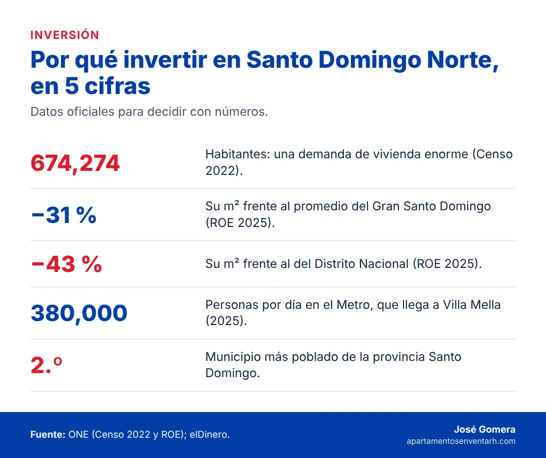 Infografía con cinco cifras sobre por qué invertir en Santo Domingo Norte