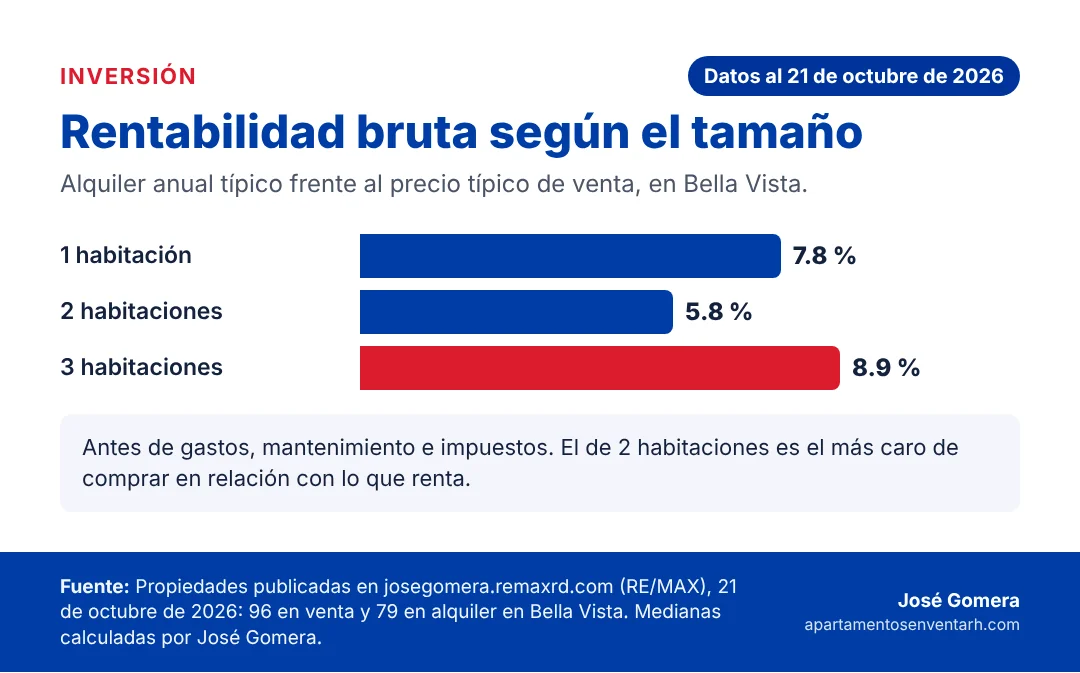 Gráfico de la rentabilidad bruta de un apartamento en Bella Vista según su número de habitaciones