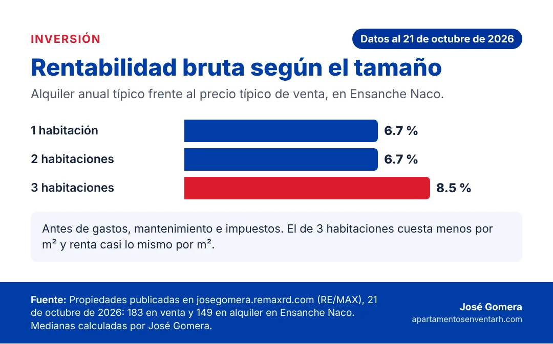 Ensanche Naco, Santo Domingo: reporte y perspectivas de su mercado inmobiliario y uso de suelo 6 Gráfico de la rentabilidad bruta de un apartamento en Ensanche Naco según su número de habitaciones