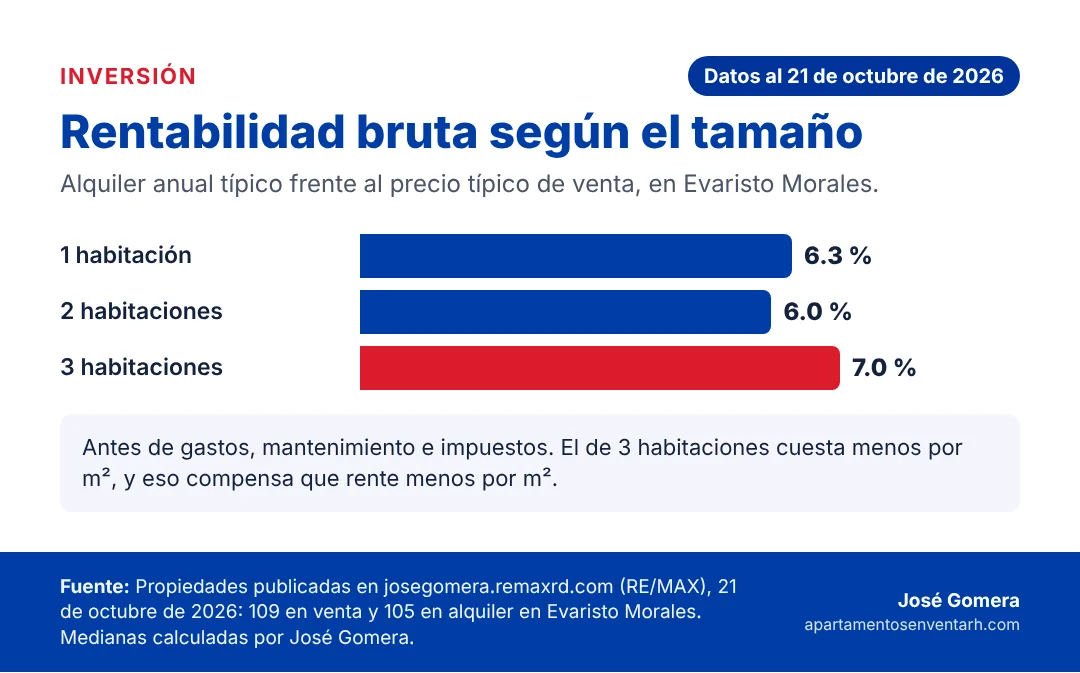 Gráfico de la rentabilidad bruta de un apartamento en Evaristo Morales según su número de habitaciones