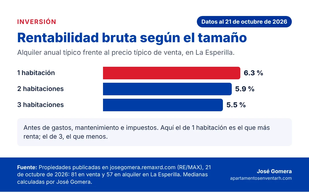 Gráfico de la rentabilidad bruta de un apartamento en La Esperilla según su número de habitaciones