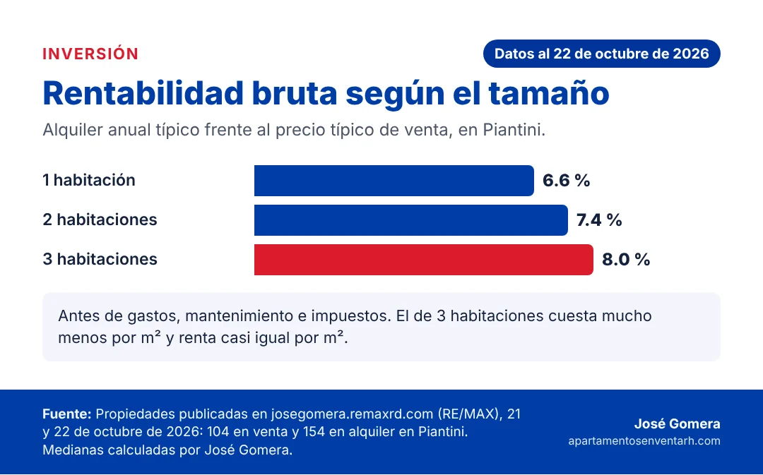 Piantini Santo Domingo: Guía de precios 2026 y cómo es vivir en el sector más caro de la capital 7 Gráfico de la rentabilidad bruta de un apartamento en Piantini según su número de habitaciones