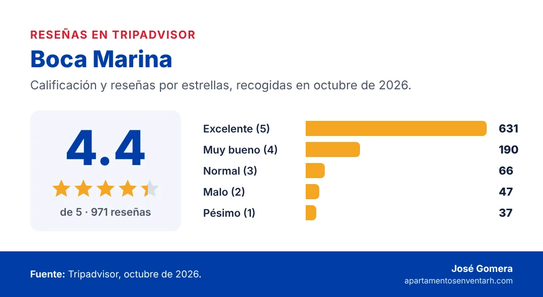 Tarjeta de reseñas de Boca Marina en Boca Chica: 4.4 de 5 estrellas en Tripadvisor con 971 reseñas, octubre de 2026; 631 excelentes, 190 muy buenas, 66 normales, 47 malas y 37 pésimas