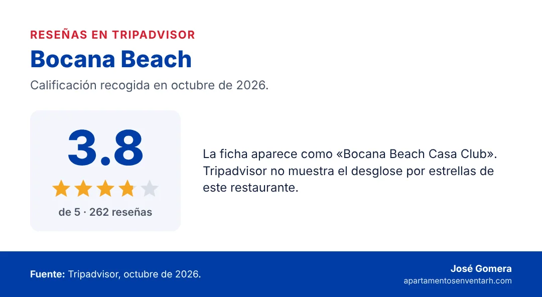 Tarjeta de reseñas de Bocana Beach en Boca Chica: 3.8 de 5 estrellas en Tripadvisor con 262 reseñas, octubre de 2026
