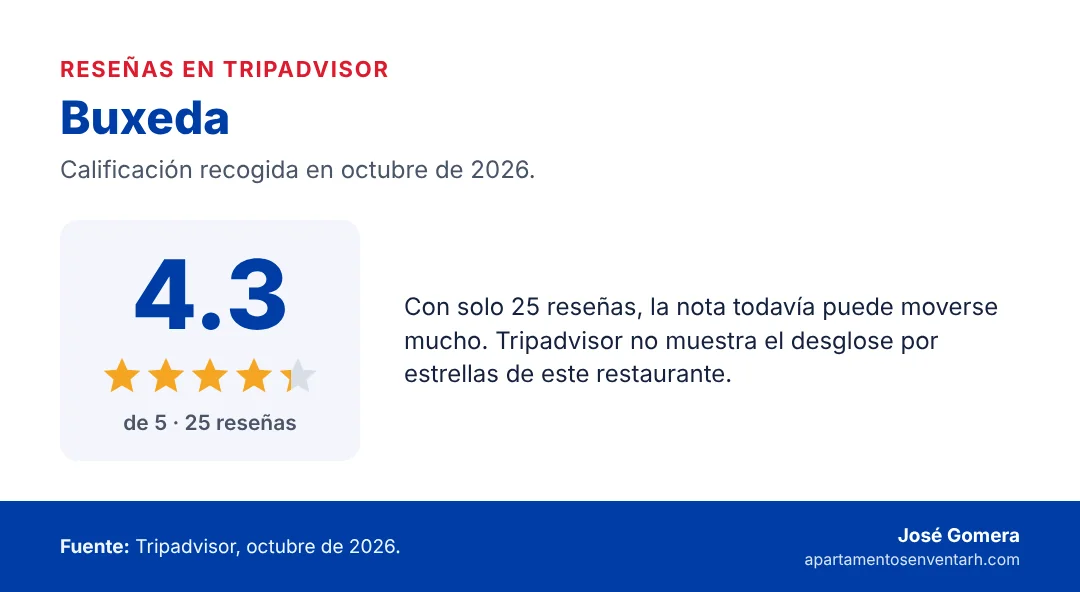 Tarjeta de reseñas de Buxeda en Boca Chica: 4.3 de 5 estrellas en Tripadvisor con 25 reseñas, octubre de 2026