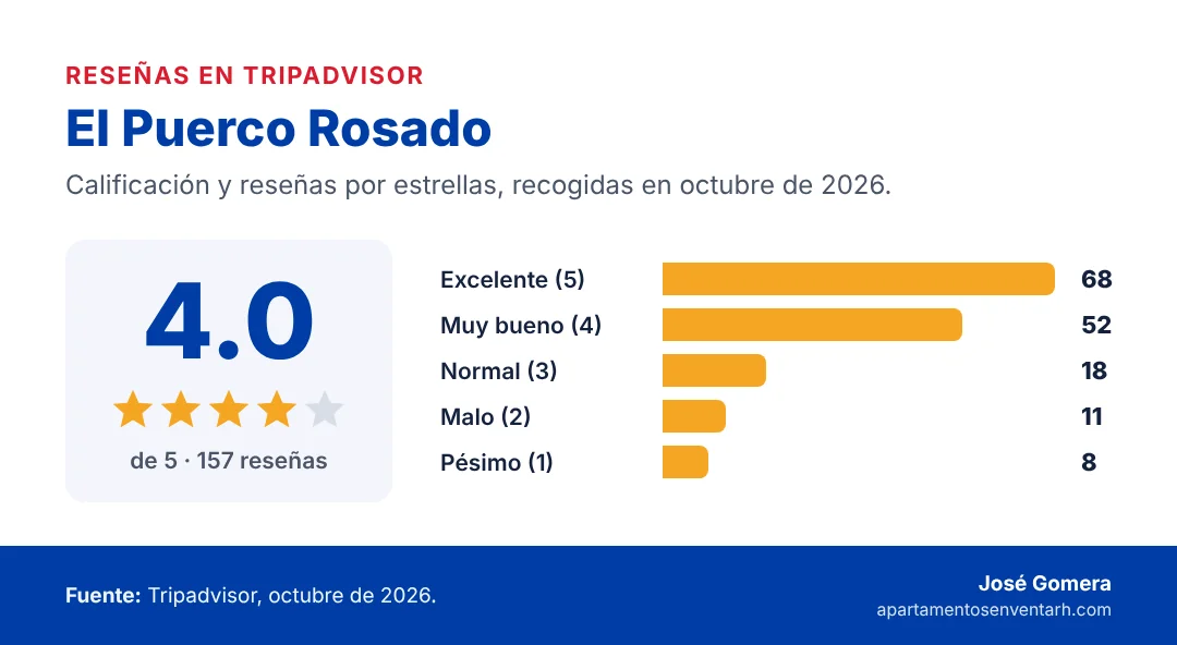 Tarjeta de reseñas de El Puerco Rosado en Boca Chica: 4.0 de 5 estrellas en Tripadvisor con 157 reseñas, octubre de 2026; 68 excelentes, 52 muy buenas, 18 normales, 11 malas y 8 pésimas
