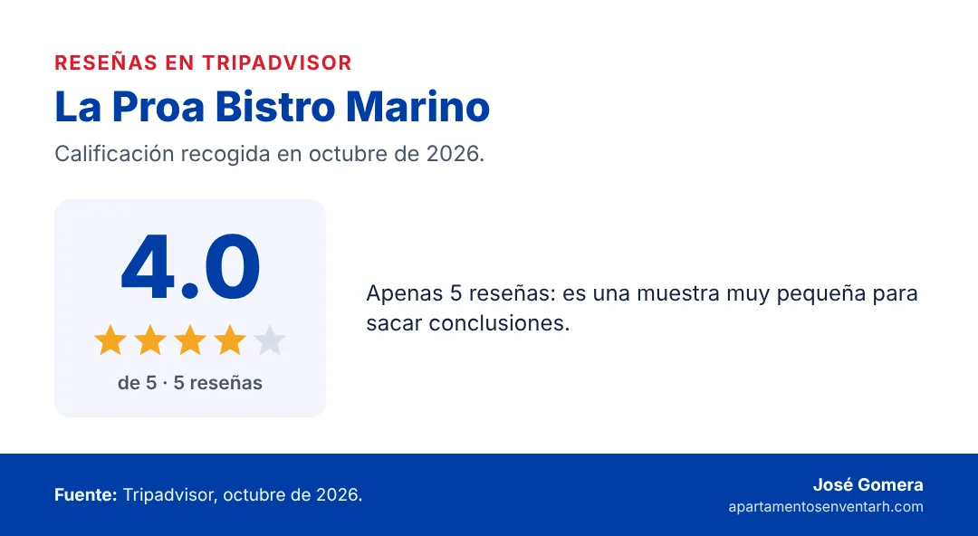 Tarjeta de reseñas de La Proa Bistro Marino en Boca Chica: 4.0 de 5 estrellas en Tripadvisor con 5 reseñas, octubre de 2026