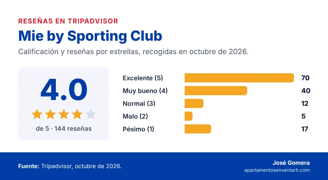 Tarjeta de reseñas de Mie by Sporting Club en Boca Chica: 4.0 de 5 estrellas en Tripadvisor con 144 reseñas, octubre de 2026; 70 excelentes, 40 muy buenas, 12 normales, 5 malas y 17 pésimas