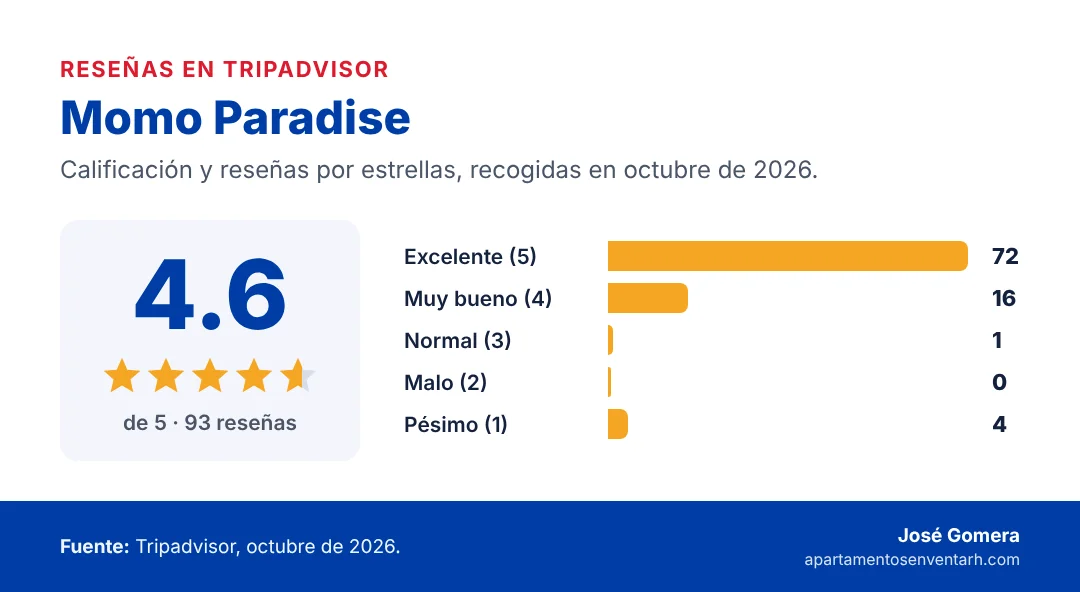 Tarjeta de reseñas de Momo Paradise en Boca Chica: 4.6 de 5 estrellas en Tripadvisor con 93 reseñas, octubre de 2026; 72 excelentes, 16 muy buenas, 1 normales, 0 malas y 4 pésimas