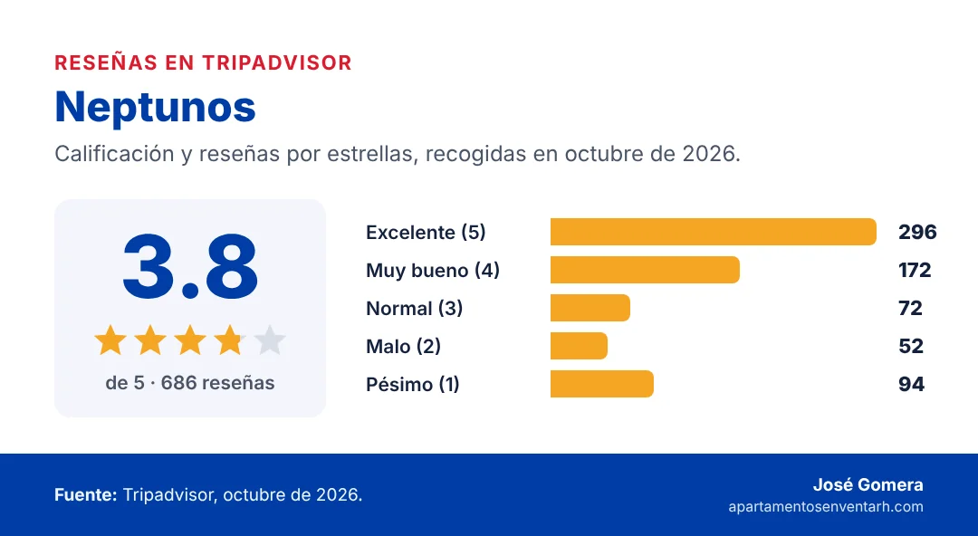 Tarjeta de reseñas de Neptunos en Boca Chica: 3.8 de 5 estrellas en Tripadvisor con 686 reseñas, octubre de 2026; 296 excelentes, 172 muy buenas, 72 normales, 52 malas y 94 pésimas