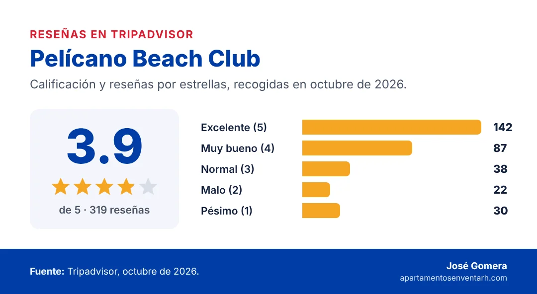 Tarjeta de reseñas de Pelícano Beach Club en Boca Chica: 3.9 de 5 estrellas en Tripadvisor con 319 reseñas, octubre de 2026; 142 excelentes, 87 muy buenas, 38 normales, 22 malas y 30 pésimas