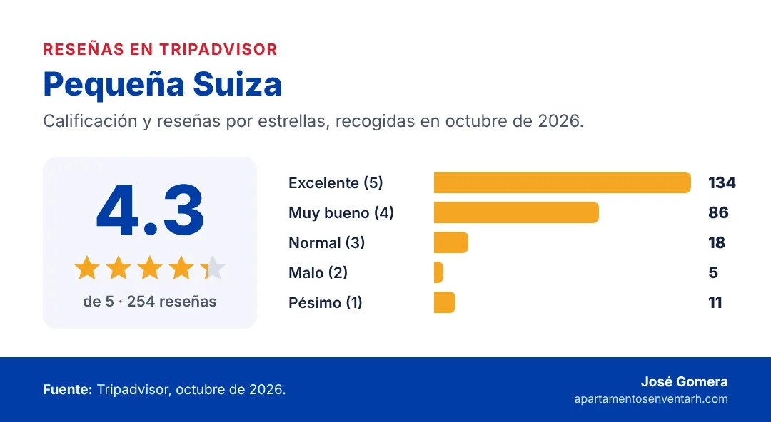 Tarjeta de reseñas de Pequeña Suiza en Boca Chica: 4.3 de 5 estrellas en Tripadvisor con 254 reseñas, octubre de 2026; 134 excelentes, 86 muy buenas, 18 normales, 5 malas y 11 pésimas