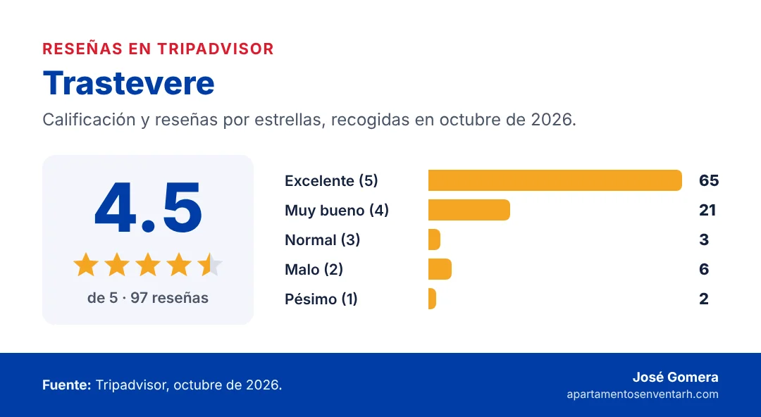 Tarjeta de reseñas de Trastevere en Boca Chica: 4.5 de 5 estrellas en Tripadvisor con 97 reseñas, octubre de 2026; 65 excelentes, 21 muy buenas, 3 normales, 6 malas y 2 pésimas