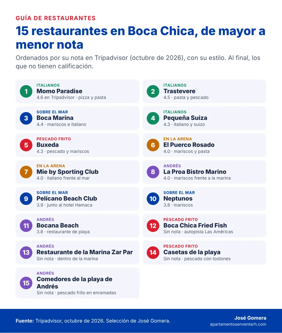 Infografía con los 15 restaurantes de la guía de Boca Chica ordenados de mayor a menor nota en Tripadvisor (octubre de 2026), con su estilo; al final, los que no tienen calificación