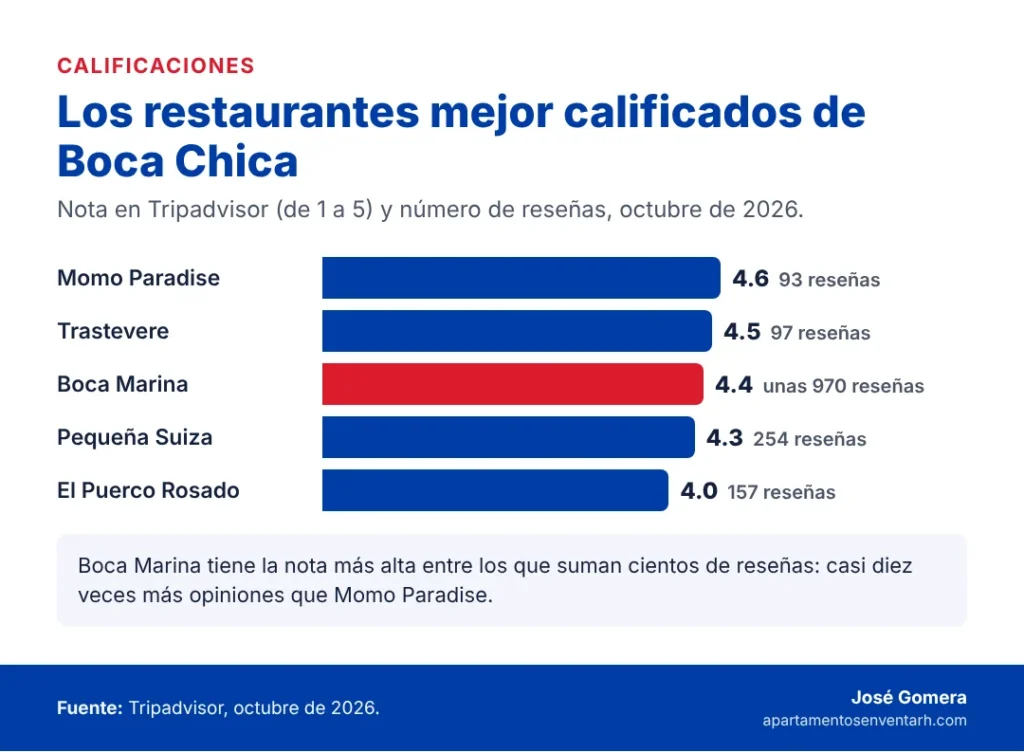 Gráfico de barras con la nota en Tripadvisor de cinco restaurantes de Boca Chica: Momo Paradise, Trastevere, Boca Marina, Pequeña Suiza y El Puerco Rosado