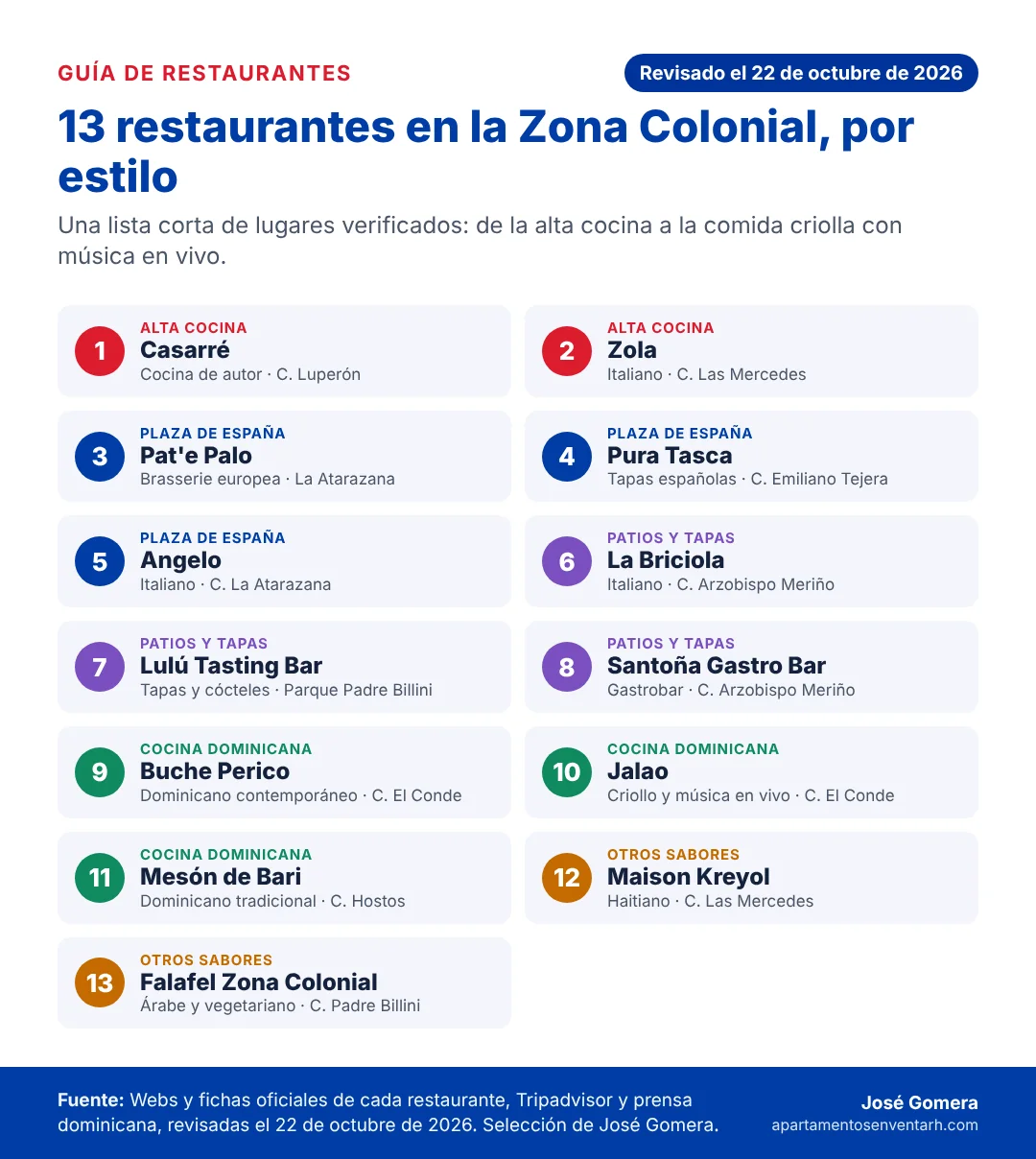 Infografía con los 13 restaurantes de la guía de la Zona Colonial agrupados por estilo: alta cocina, Plaza de España, patios y tapas, cocina dominicana y otros sabores