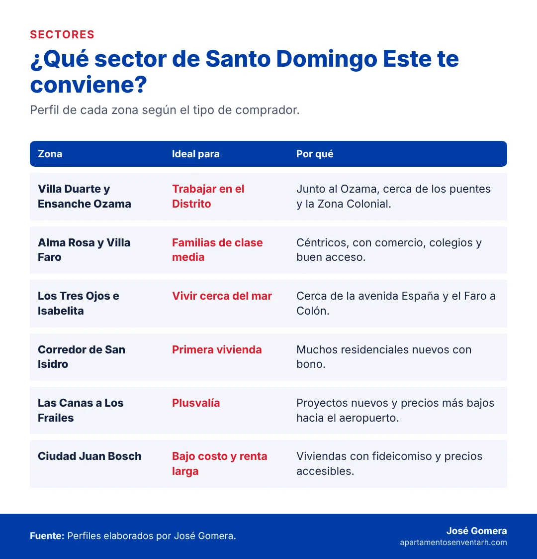 Tabla con los sectores de Santo Domingo Este y el tipo de comprador para el que sirve cada uno