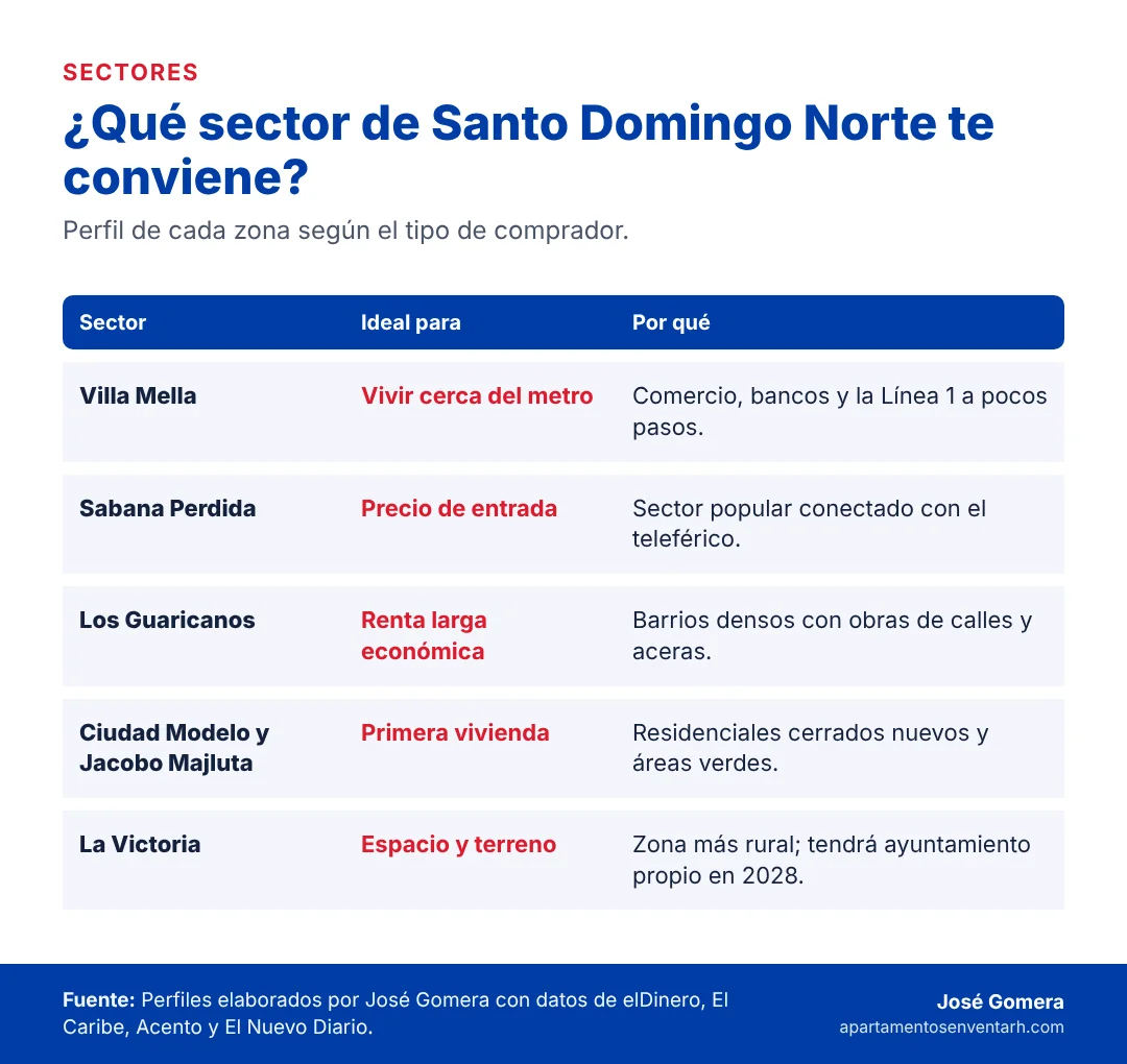 Tabla con los sectores de Santo Domingo Norte y el tipo de comprador para el que sirve cada uno