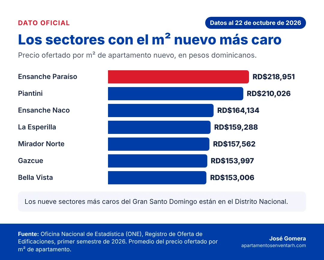 Gráfico de los siete sectores con el metro cuadrado de apartamento nuevo más caro según la ONE en el primer semestre de 2026, encabezados por Ensanche Paraíso