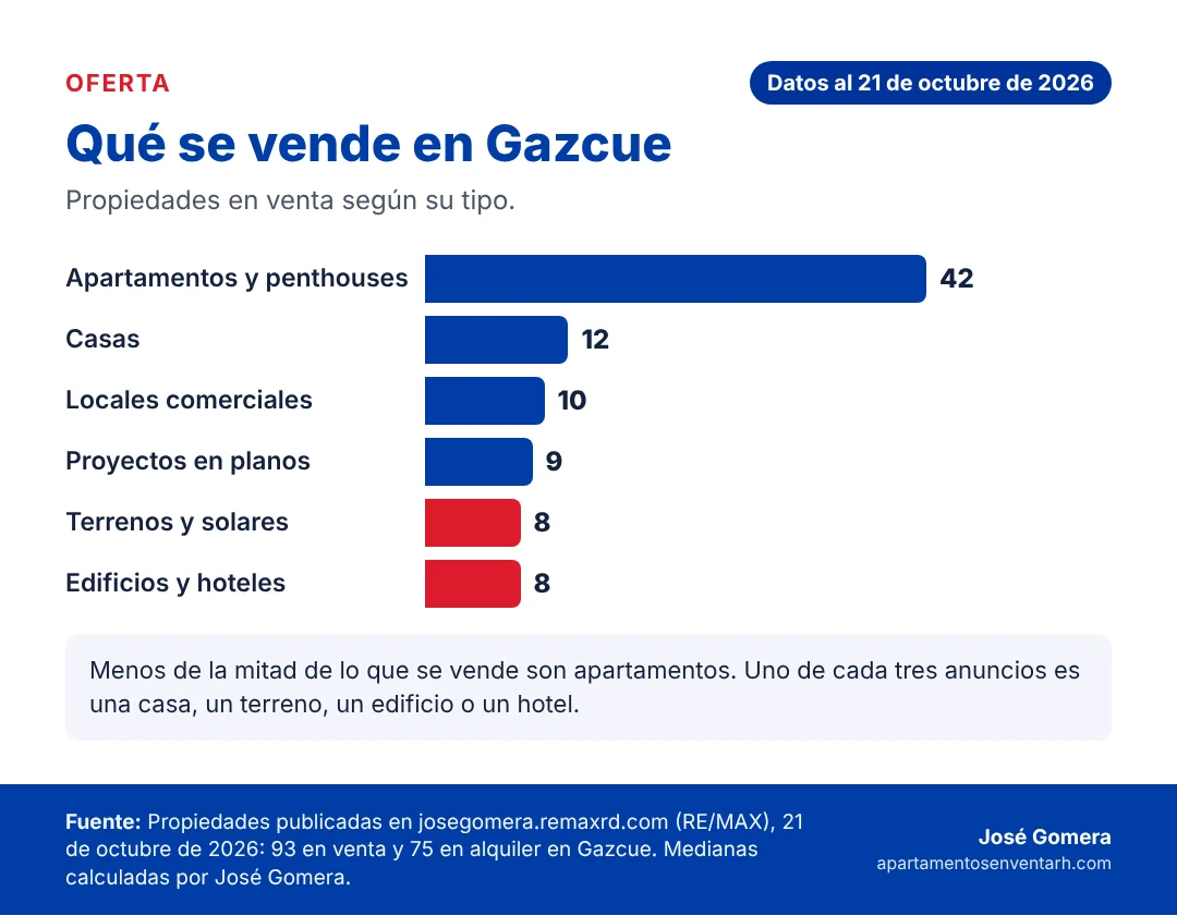 Gráfico de las propiedades en venta en Gazcue por tipo: apartamentos, casas, locales, proyectos, terrenos y edificios u hoteles